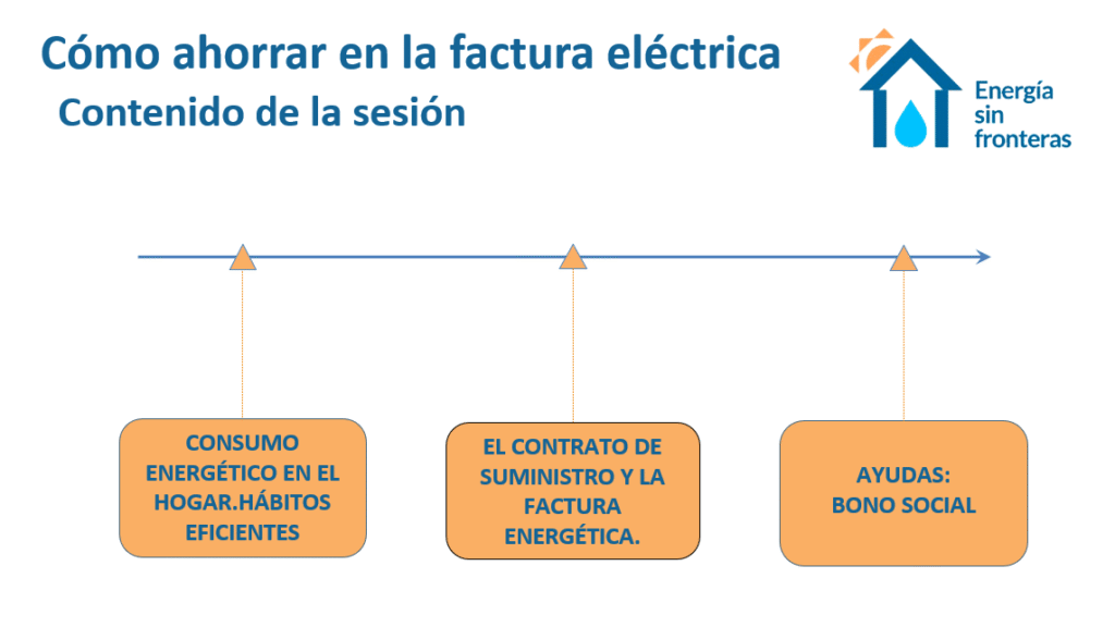 Esquema de la sesión