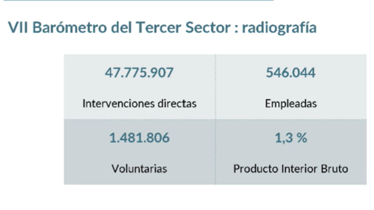 Datos del Tercer Sector